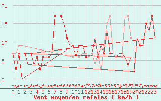 Courbe de la force du vent pour Huesca (Esp)