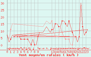 Courbe de la force du vent pour Bilbao (Esp)