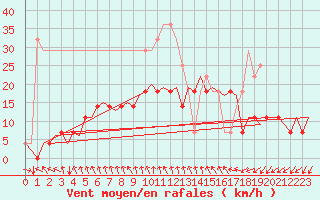 Courbe de la force du vent pour Joensuu