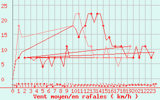 Courbe de la force du vent pour Ben-Gurion International Airport