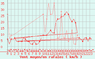 Courbe de la force du vent pour Oujda