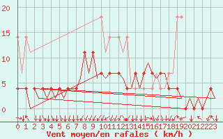 Courbe de la force du vent pour Muenster / Osnabrueck