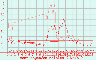 Courbe de la force du vent pour Samedam-Flugplatz