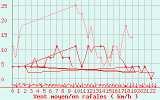 Courbe de la force du vent pour Joensuu