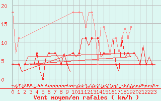 Courbe de la force du vent pour Stuttgart-Echterdingen