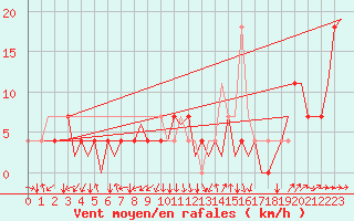 Courbe de la force du vent pour Ingolstadt