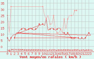 Courbe de la force du vent pour Hannover