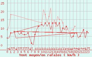 Courbe de la force du vent pour San Sebastian (Esp)