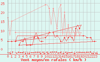 Courbe de la force du vent pour Genve (Sw)