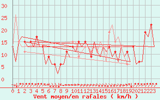 Courbe de la force du vent pour San Sebastian (Esp)