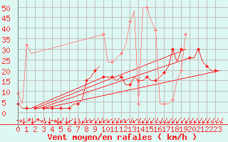 Courbe de la force du vent pour Genve (Sw)