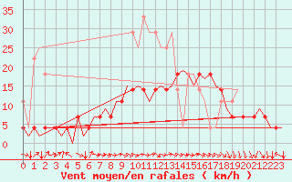 Courbe de la force du vent pour Saarbruecken / Ensheim