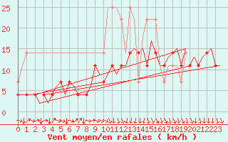 Courbe de la force du vent pour Hannover