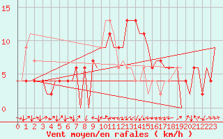 Courbe de la force du vent pour Melilla