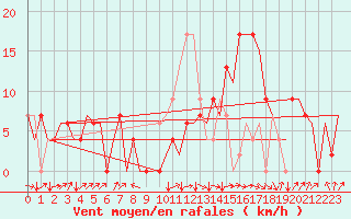 Courbe de la force du vent pour Granada / Aeropuerto