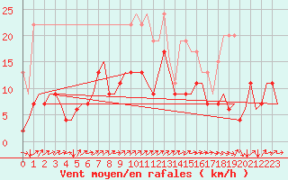 Courbe de la force du vent pour Genve (Sw)