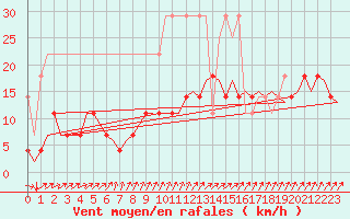 Courbe de la force du vent pour Muenster / Osnabrueck