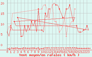 Courbe de la force du vent pour Murcia / San Javier