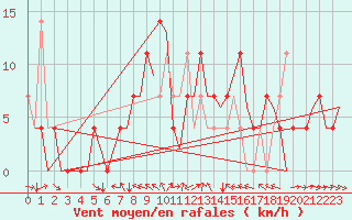 Courbe de la force du vent pour Fritzlar