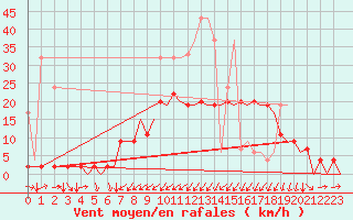 Courbe de la force du vent pour Genve (Sw)