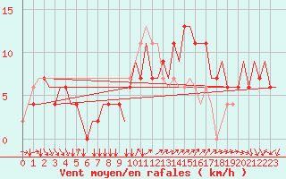 Courbe de la force du vent pour Verona / Villafranca