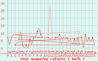 Courbe de la force du vent pour Huesca (Esp)