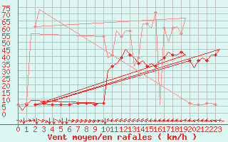 Courbe de la force du vent pour Meiringen