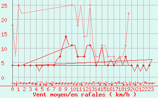 Courbe de la force du vent pour Saarbruecken / Ensheim