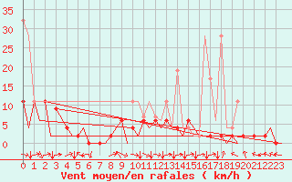 Courbe de la force du vent pour Locarno-Magadino
