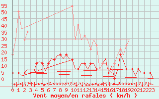 Courbe de la force du vent pour Joensuu