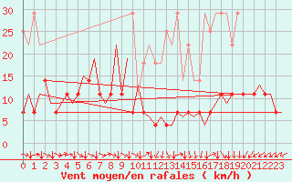 Courbe de la force du vent pour Platform L9-ff-1 Sea