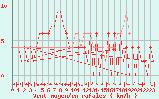 Courbe de la force du vent pour Huesca (Esp)