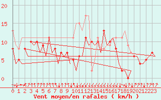 Courbe de la force du vent pour San Sebastian (Esp)