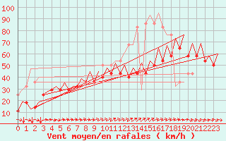 Courbe de la force du vent pour Platform K14-fa-1c Sea