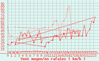 Courbe de la force du vent pour Platform K14-fa-1c Sea