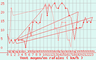 Courbe de la force du vent pour Kuusamo