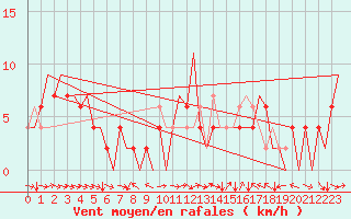 Courbe de la force du vent pour Huesca (Esp)