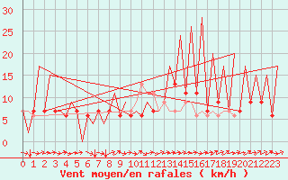 Courbe de la force du vent pour Huesca (Esp)