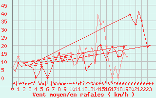 Courbe de la force du vent pour Malaga / Aeropuerto