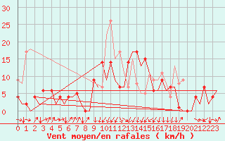 Courbe de la force du vent pour San Sebastian (Esp)