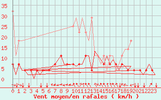 Courbe de la force du vent pour Schaffen (Be)