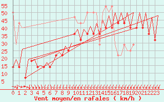 Courbe de la force du vent pour Platform K14-fa-1c Sea
