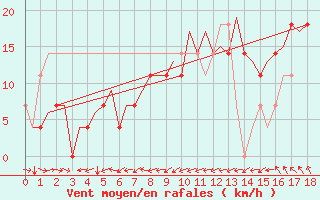 Courbe de la force du vent pour Skelleftea Airport