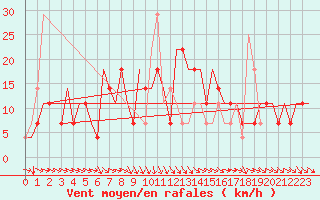 Courbe de la force du vent pour Minsk