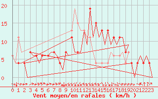 Courbe de la force du vent pour Santander / Parayas