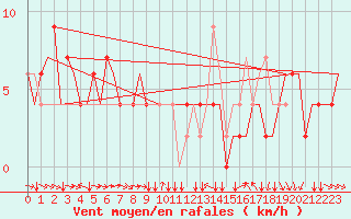 Courbe de la force du vent pour Torino / Caselle