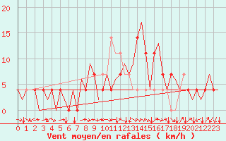 Courbe de la force du vent pour Kraljevo