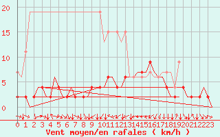 Courbe de la force du vent pour Genve (Sw)