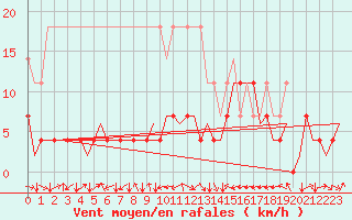 Courbe de la force du vent pour Stuttgart-Echterdingen