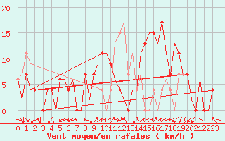 Courbe de la force du vent pour Vitoria
